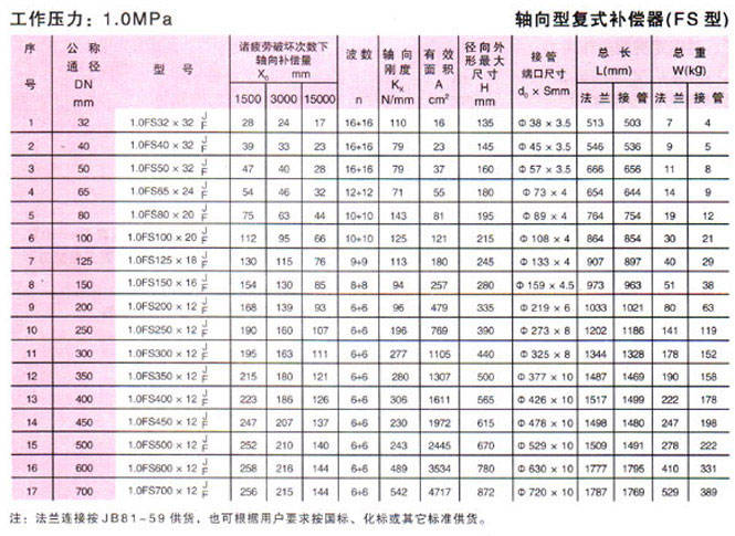 轴向型复式波纹补偿器(FS型)参数2