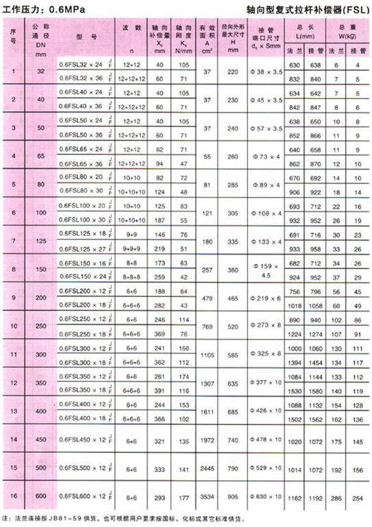 轴向型复式拉杆波纹补偿器(FSL型)参数1