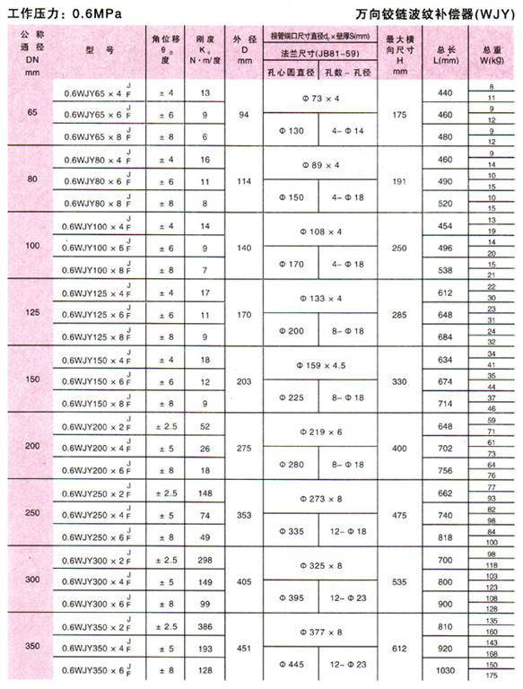 万向铰链波纹补偿器(WJY)参数1