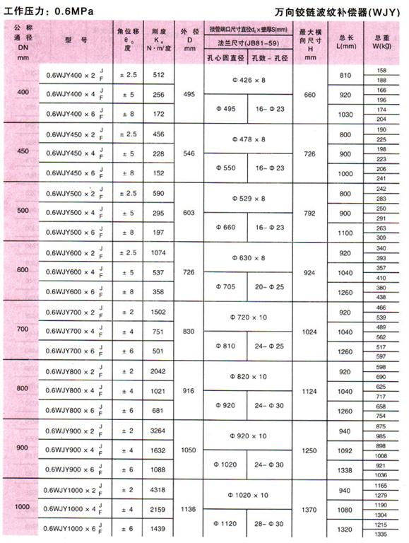 万向铰链波纹补偿器(WJY)参数2