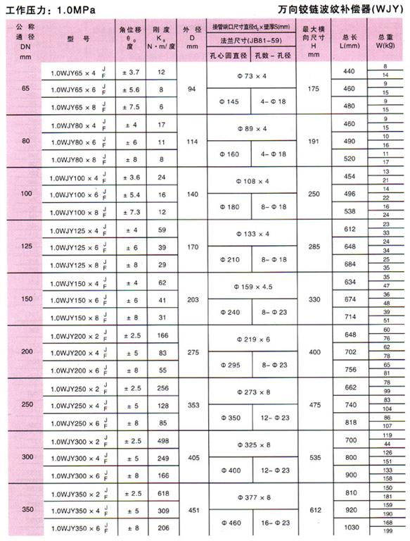 万向铰链波纹补偿器(WJY)参数4