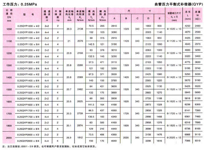 曲管压力平衡式补偿器(QYP)参数1