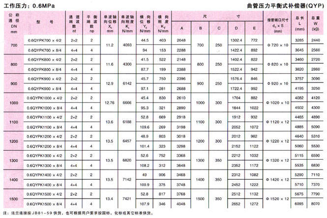 曲管压力平衡式补偿器(QYP)参数2