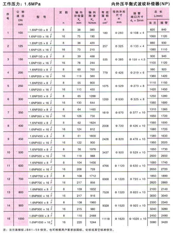 内外压力平衡式波纹补偿器(NP)参数1