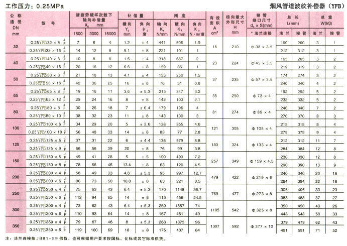 烟风管道波纹补偿器产品参数1