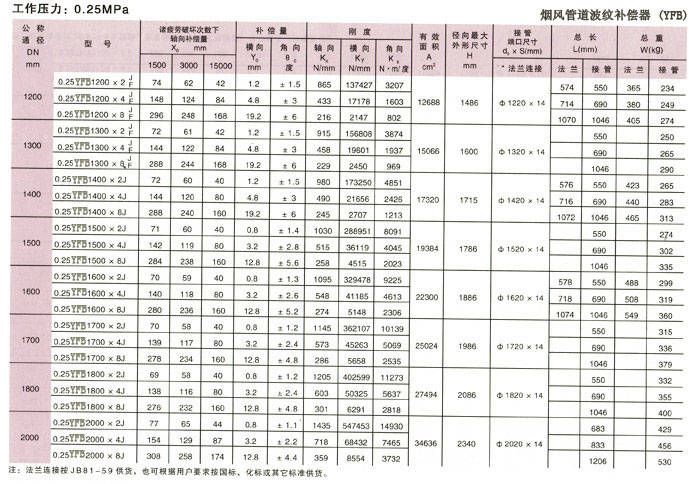 烟风管道波纹补偿器产品参数5