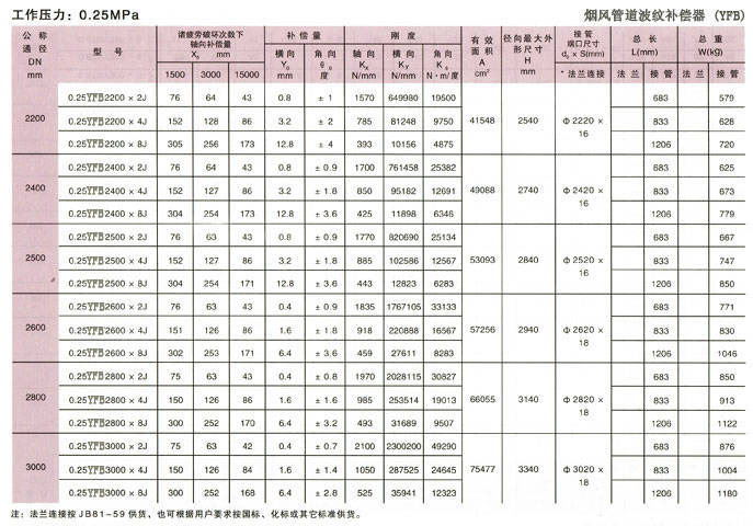 烟风管道波纹补偿器产品参数7