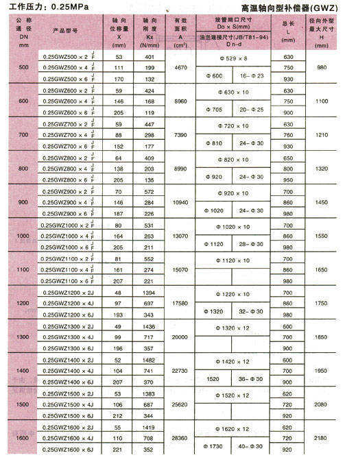 钢铁水泥行业高温波纹补偿器参数1