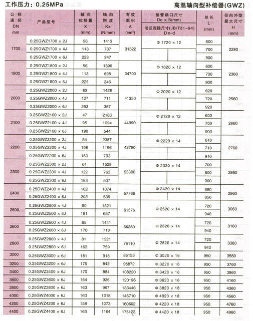 钢铁水泥行业高温波纹补偿器参数2