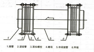 煤粉管道专用三维波纹补偿器（MSW型）型号示例