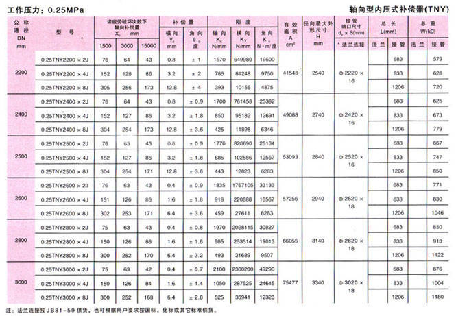 大拉杆横向波纹补偿器(DLB)参数3