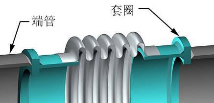  波纹补偿器套圈理论知识的介绍